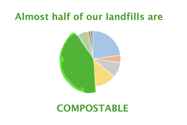 Compostable Waste Chart