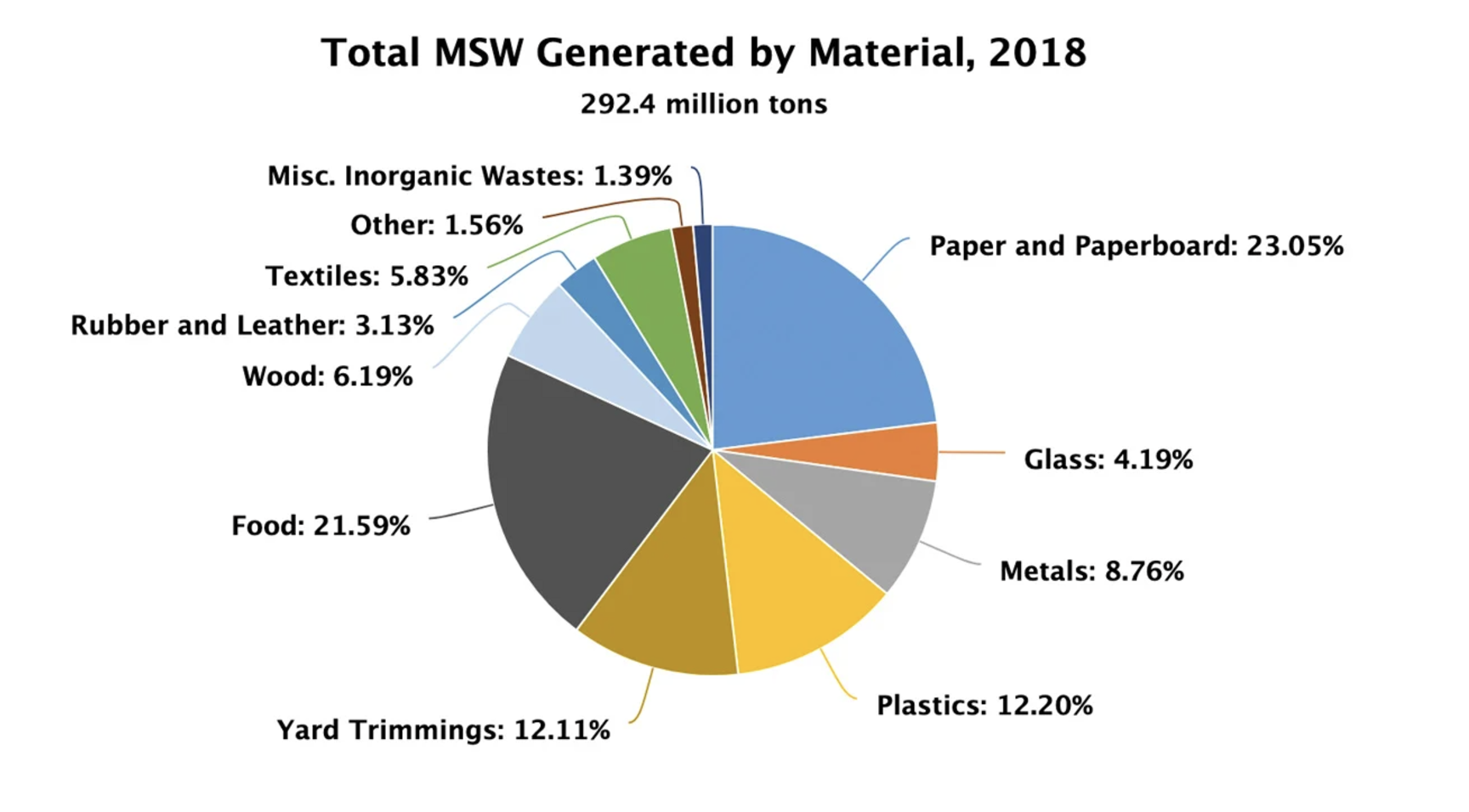 Municipal Solid Waste Chart